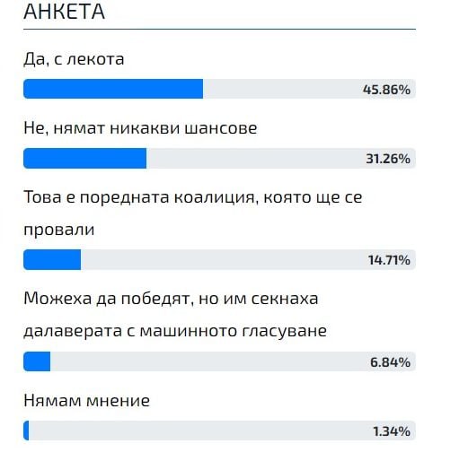 Българите казаха тежката си дума дали ПП-ДБ ще победят ГЕРБ-СДС на изборите