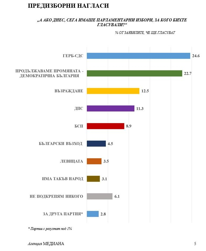 "Медиана" огласи най-ново проучване за резултатите от изборите, победителят е... ГРАФИКИ