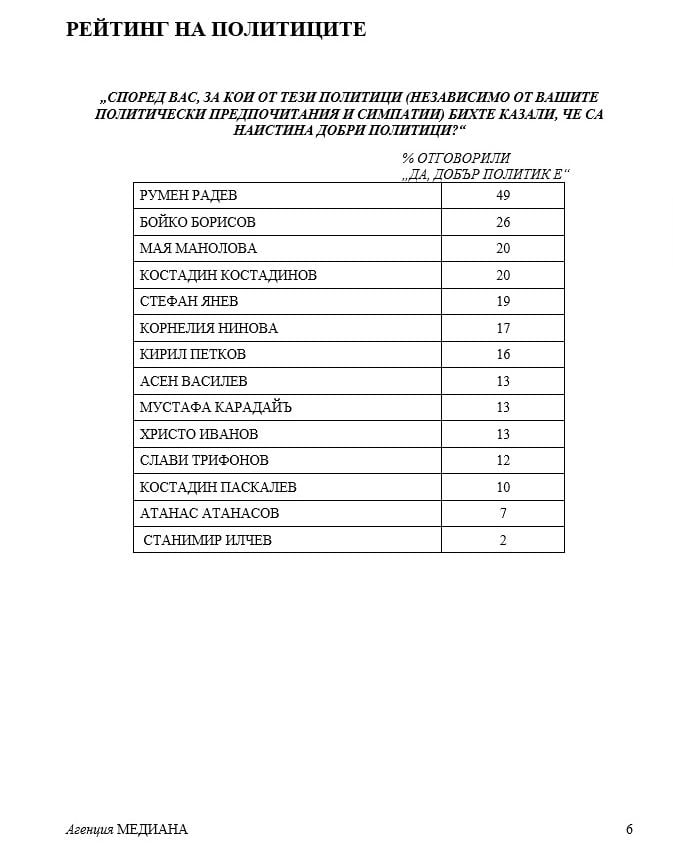 "Медиана" огласи най-ново проучване за резултатите от изборите, победителят е... ГРАФИКИ