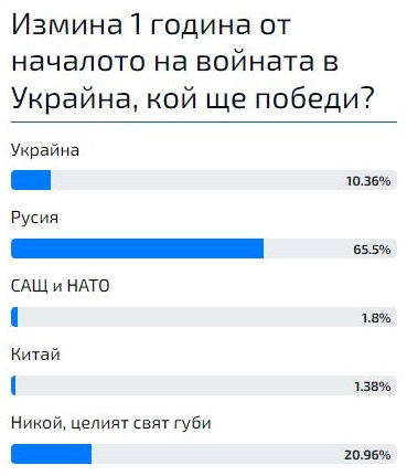 Горещо проучване у нас посочи кой е победителят засега във войната Русия-Украйна