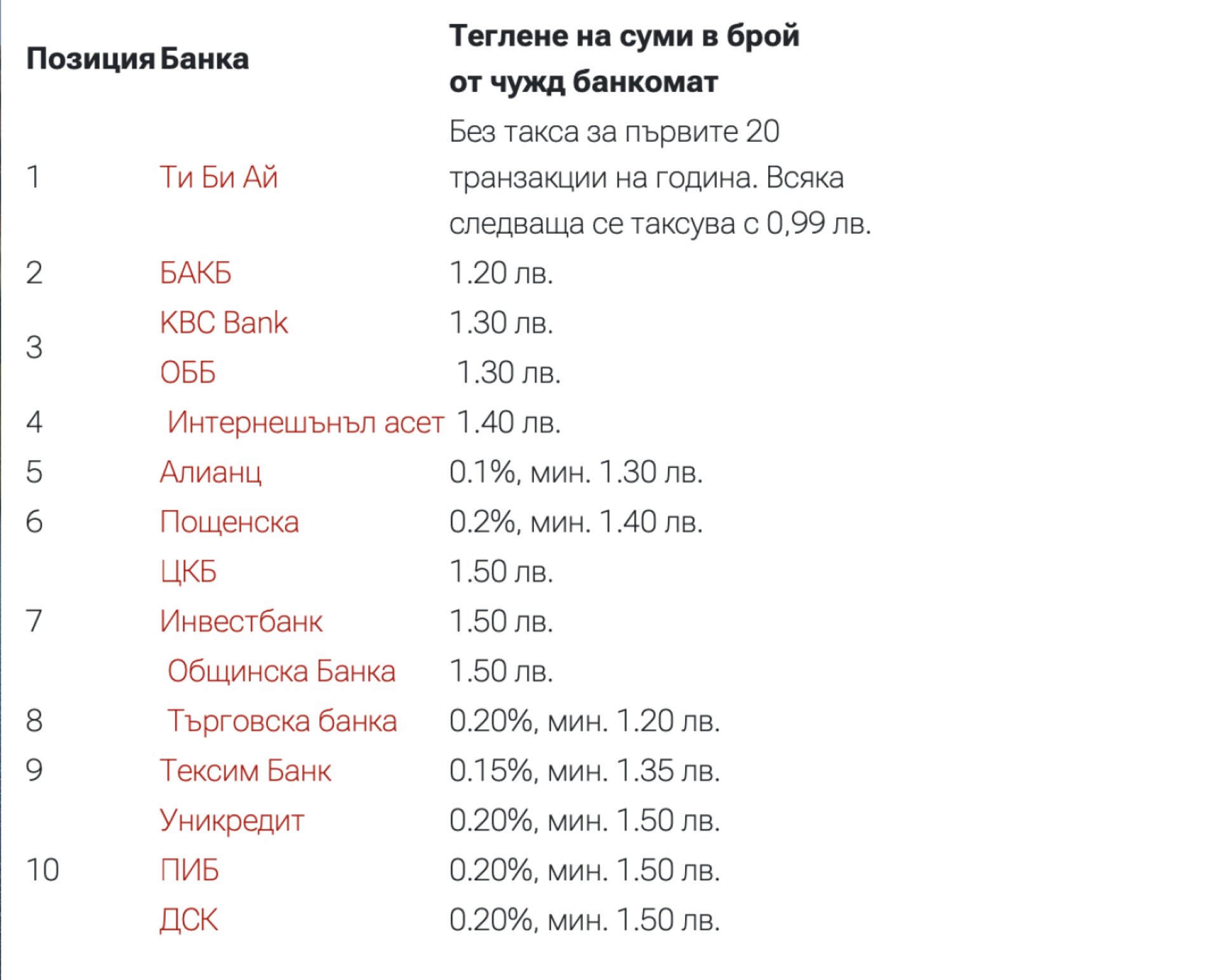 Новите такси: Ето колко взима всяка банка за теглене от банкомат ТАБЛИЦА