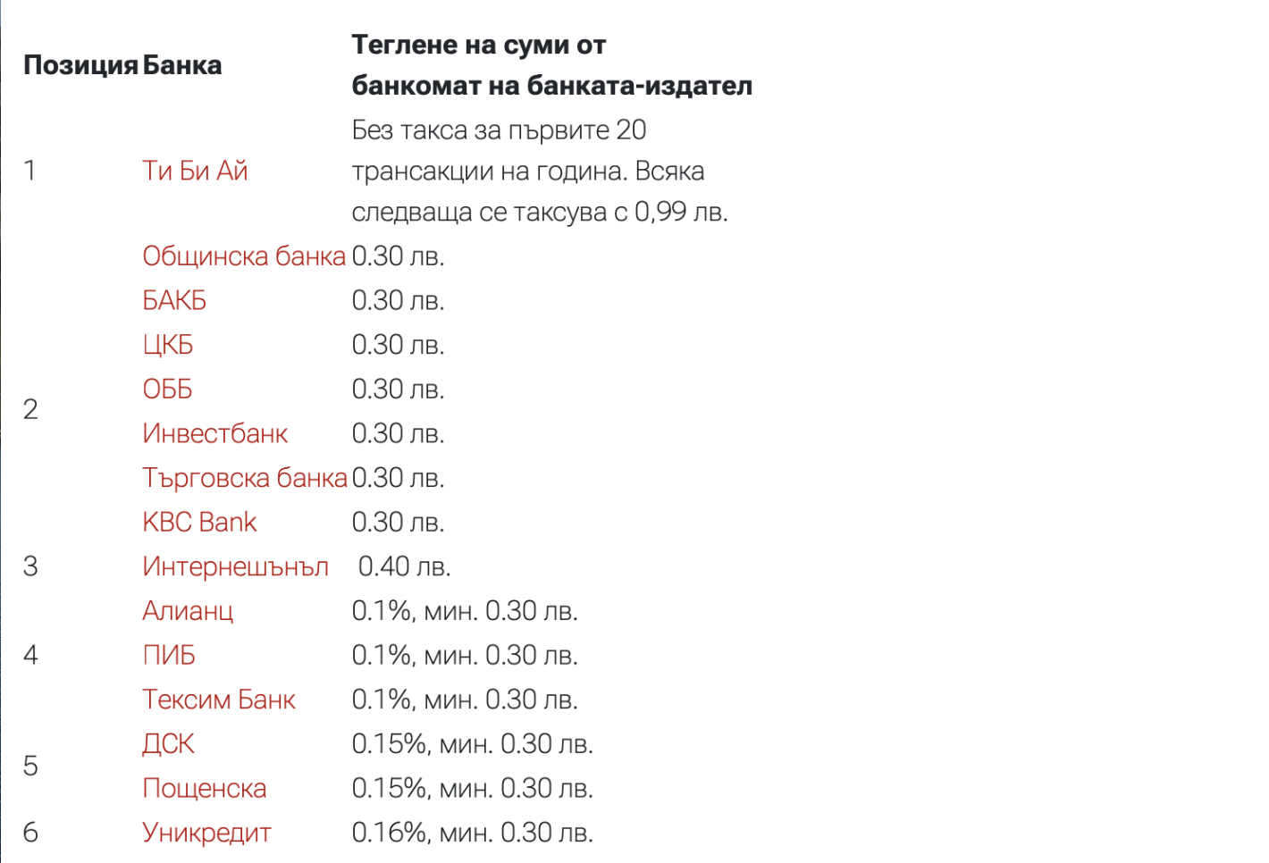 Новите такси: Ето колко взима всяка банка за теглене от банкомат ТАБЛИЦА