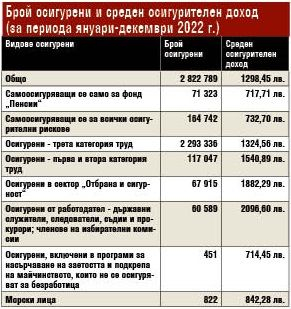 Голяма радост за пенсионерите! Обявиха с колко им вдигат парите от 1 юли