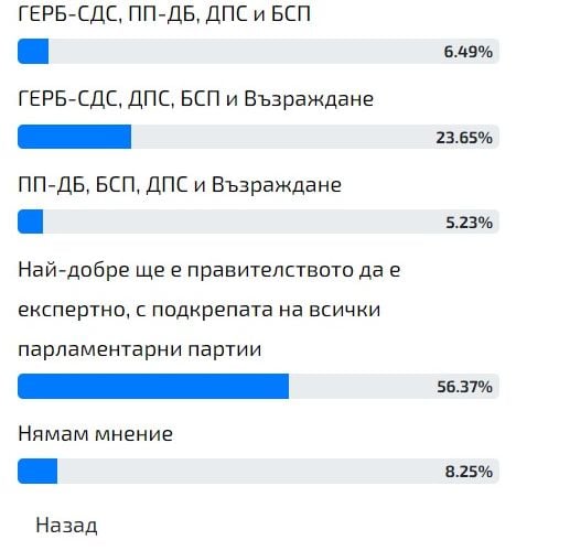 Горещо проучване: Българите категорични кой трябва да ни управлява след изборите 