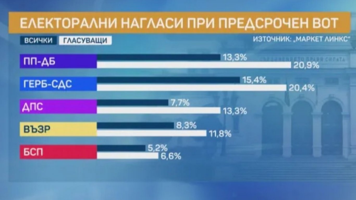 Какви ще са резултатите от изборите според последните проучвания ГРАФИКИ 