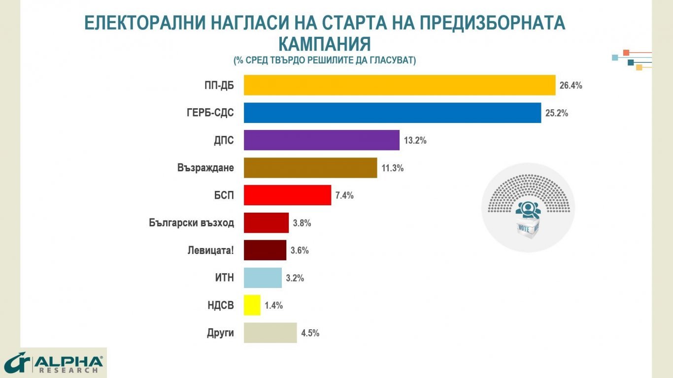 Какви ще са резултатите от изборите според последните проучвания ГРАФИКИ 