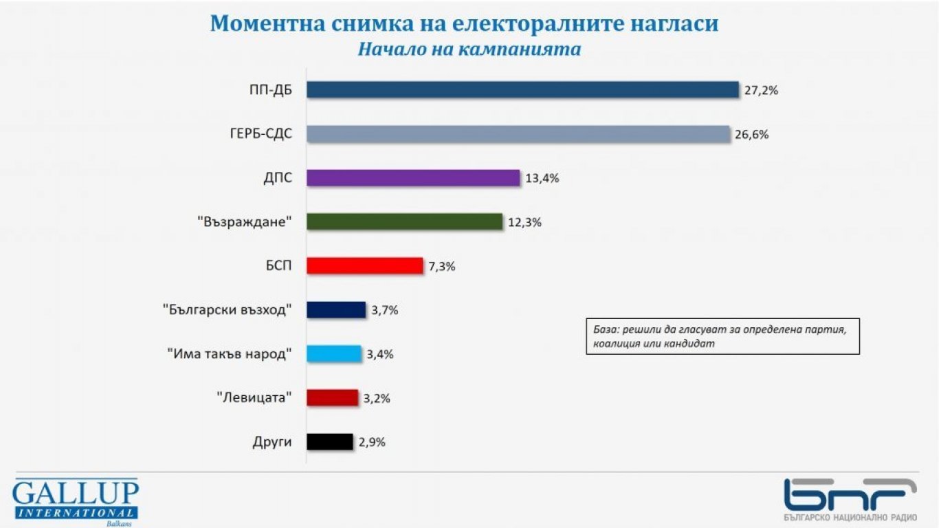 Какви ще са резултатите от изборите според последните проучвания ГРАФИКИ 