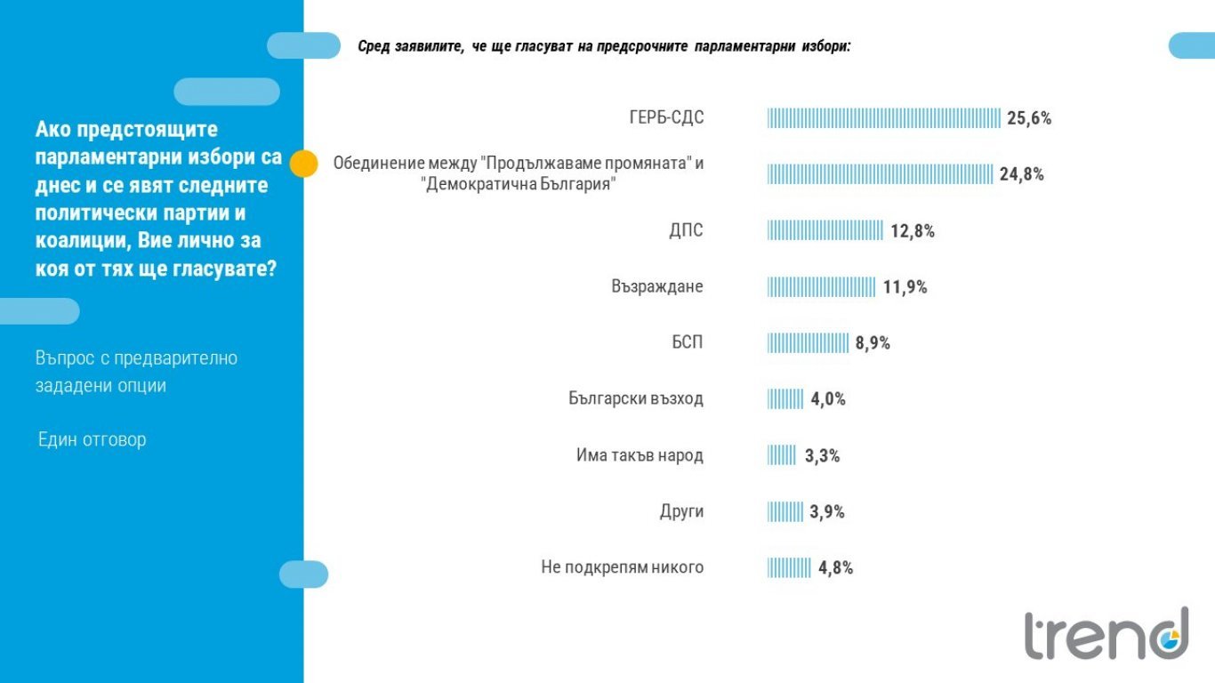 Какви ще са резултатите от изборите според последните проучвания ГРАФИКИ 