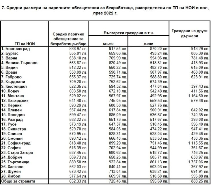 Колко пари получават безработните ТАБЛИЦА