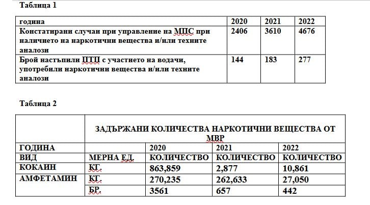 Анализ на Института за пътна безопасност относно наркотиците