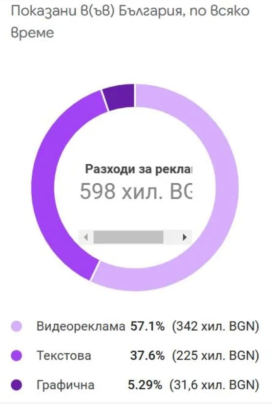 Ето колко пари пръснаха за реклама в Гугъл от ПП СНИМКИ 