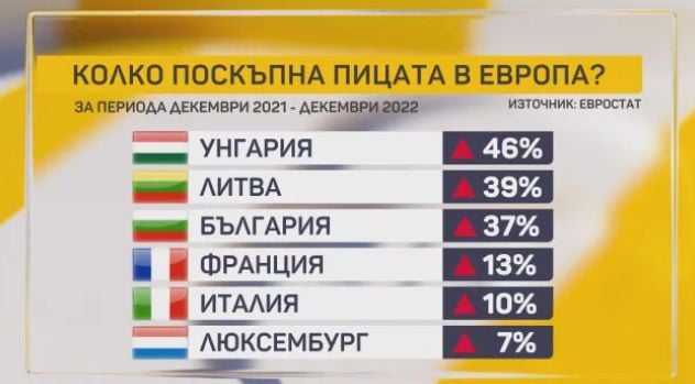 Пицата става мираж, ето с колко скача цената ѝ в ЕС ТАБЛИЦА