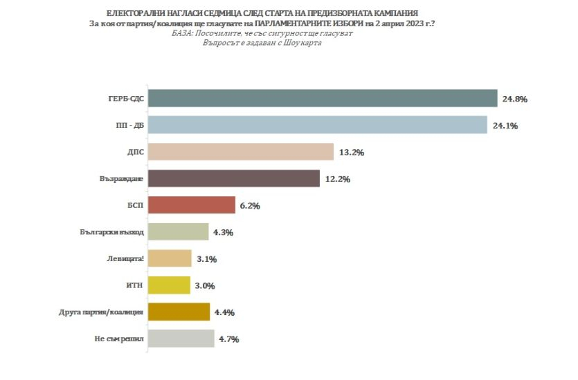 Огласиха най-новото проучване за резултатите от изборите, ако са днес ГРАФИКИ