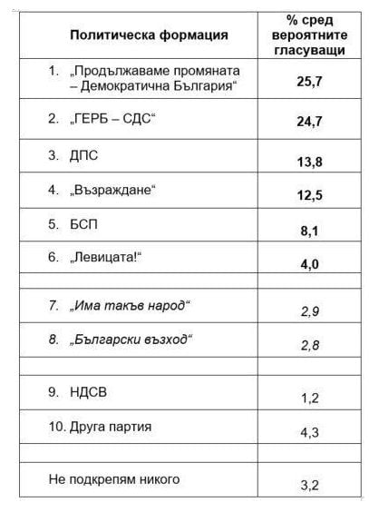 Най-новото изследване на ЦАМ за изхода от изборите заплете голяма интрига ТАБЛИЦИ