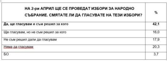 Най-новото изследване на ЦАМ за изхода от изборите заплете голяма интрига ТАБЛИЦИ