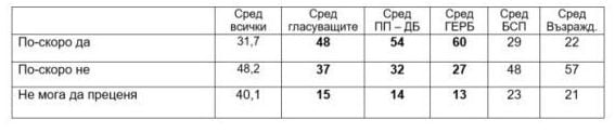 Най-новото изследване на ЦАМ за изхода от изборите заплете голяма интрига ТАБЛИЦИ