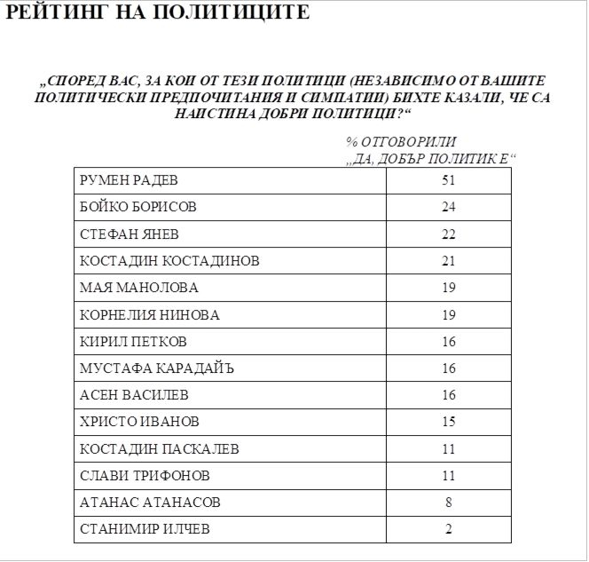 Проучване на МЕДИАНА нагорещи интригата за резултатите от изборите  ТАБЛИЦИ