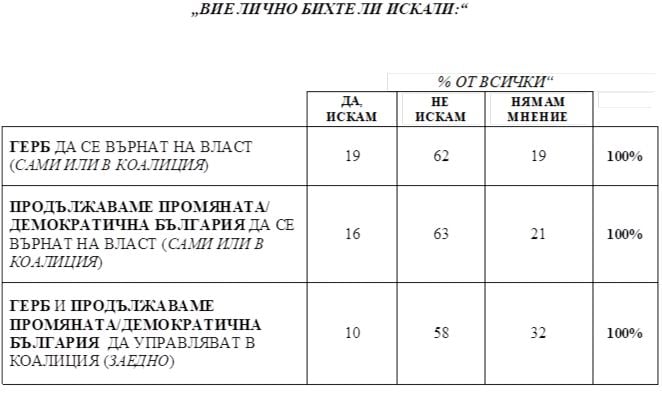 Проучване на МЕДИАНА нагорещи интригата за резултатите от изборите  ТАБЛИЦИ