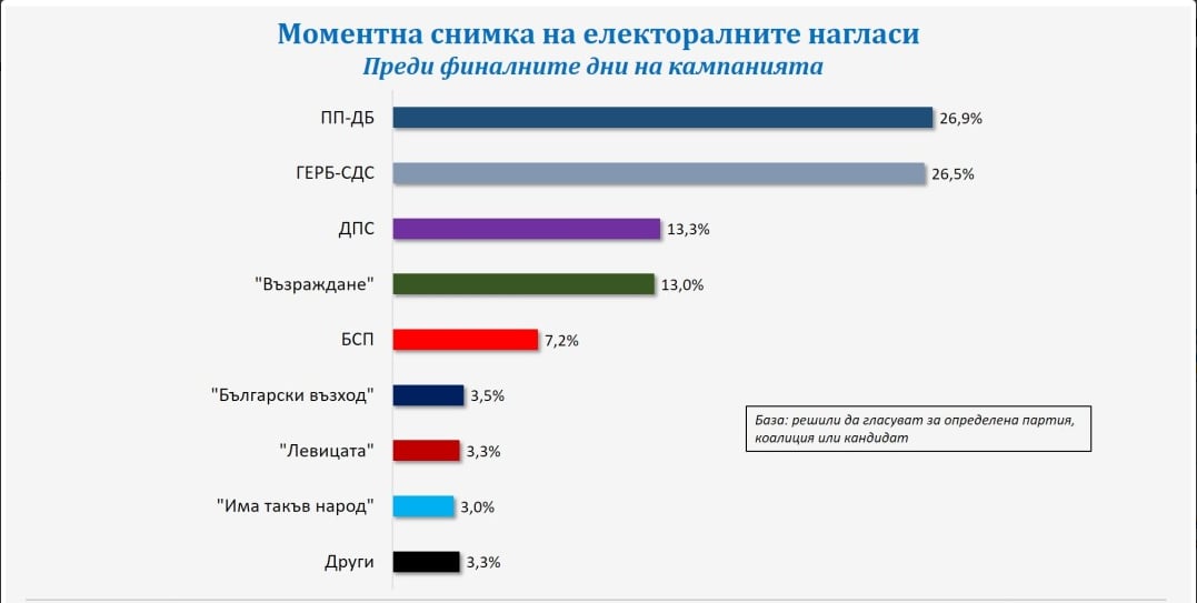 „Галъп“: Динамични развития и жестоки битки между 4 партии на вота в неделя