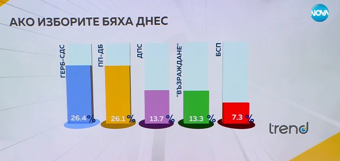 Горещ барометър: „Тренд“ с лоша прогноза за две партии, най-голяма интрига е за челната тройка 