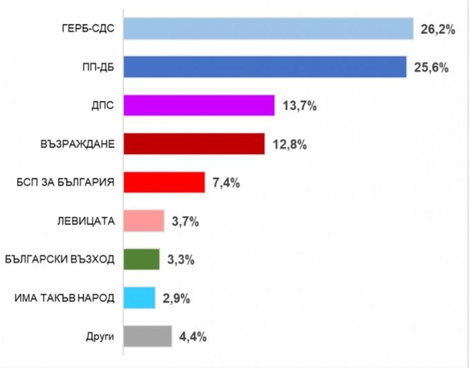 "Екзакта" с невъзможна прогноза за изхода от изборите, ето какво ще се случи ГРАФИКА