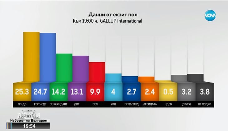 "Галъп" огласи инфарктен развой с първото и третото място, а Слави направи чудото