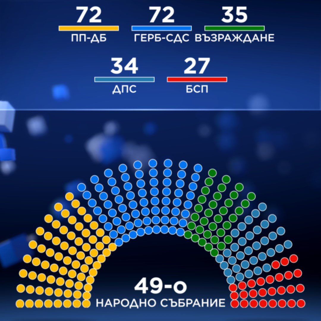 Два варианта: Разбра се кой по колко депутати ще има в новия парламент ДИАГРАМИ