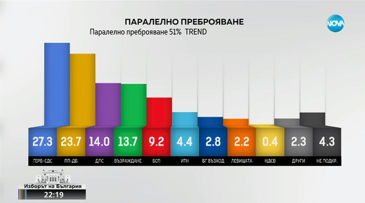 Последни данни от „Тренд” и „Маркет Линкс”: ГЕРБ-СДС дърпа  пред ПП-ДБ, сагата с ИТН продължава