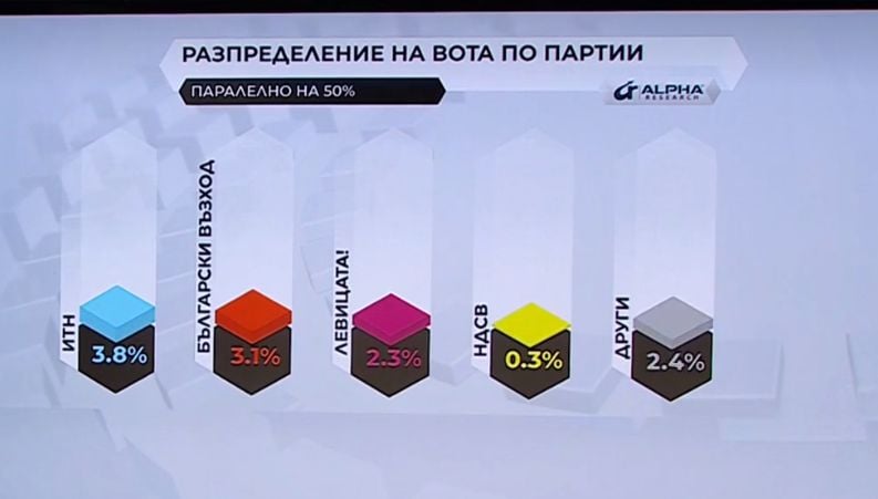 "Алфа Рисърч" и "Галъп" потвърдиха победата на ГЕРБ, ето с колко засега ГРАФИКИ