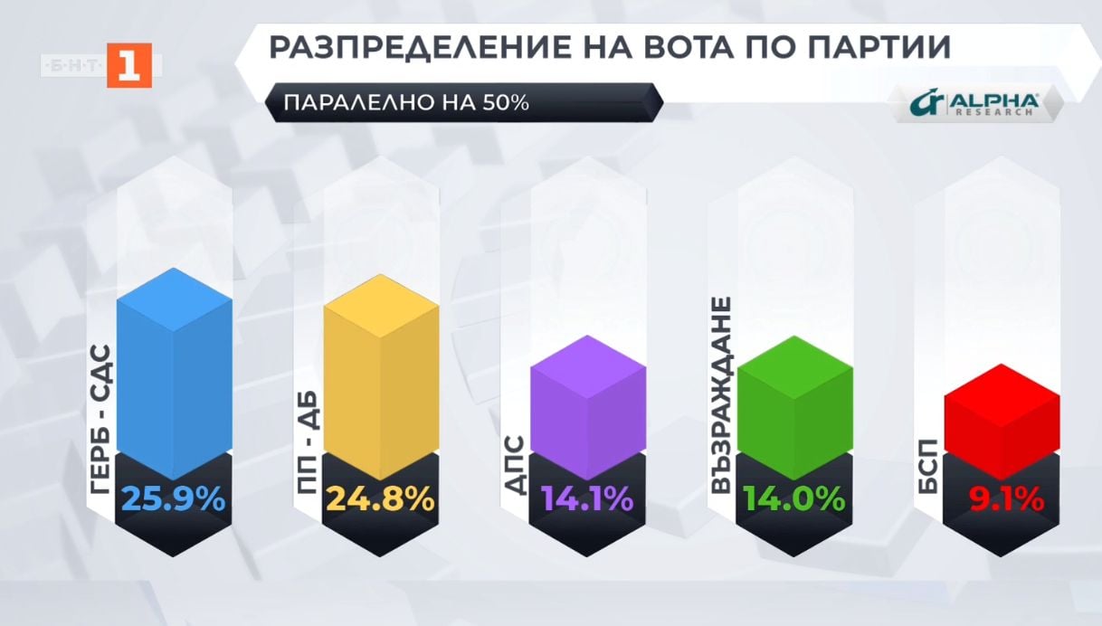 "Алфа Рисърч" и "Галъп" потвърдиха победата на ГЕРБ, ето с колко засега ГРАФИКИ