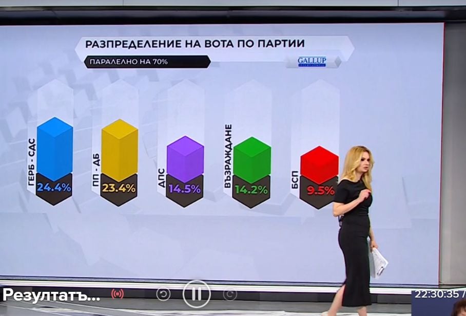 "Алфа Рисърч" и "Галъп" потвърдиха победата на ГЕРБ, ето с колко засега ГРАФИКИ