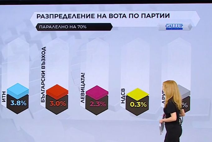 "Алфа Рисърч" и "Галъп" потвърдиха победата на ГЕРБ, ето с колко засега ГРАФИКИ