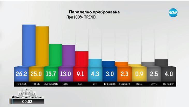 "Тренд" при 100% паралелно преброяване: Тази партия печели изборите, ето и депутатите им ДИАГРАМИ