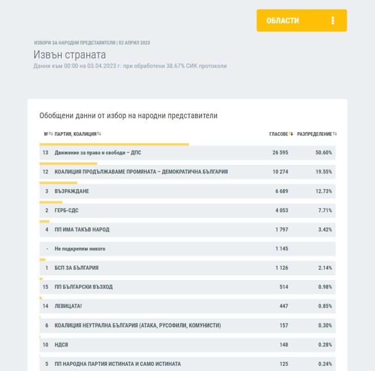 Жестока драма с вота в чужбина, ЦИК огласи инфарктни цифри