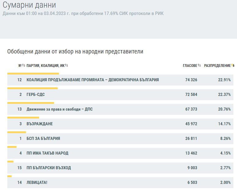 6 партии влизат в парламента, а голямата интрига остава!