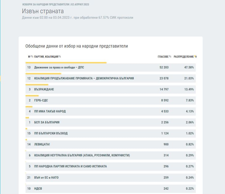 Инфарктна разлика в последните данни от ЦИК за изборите, напрежението расте