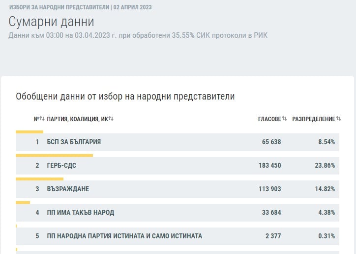 По последни данни на ЦИК: Изборната драма продължава!