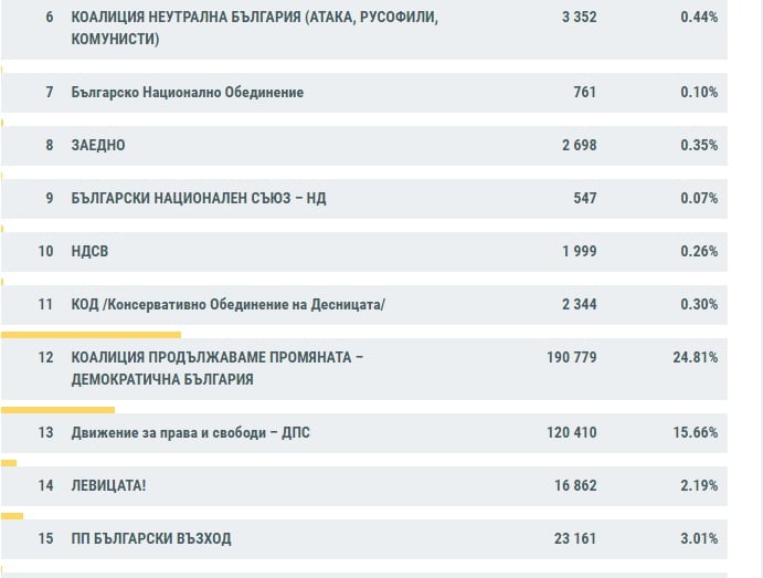 По последни данни на ЦИК: Изборната драма продължава!