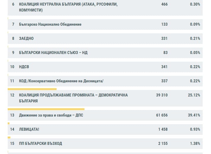 Горещи резултати от ЦИК: Разликата между ПП и ГЕРБ намалява, борбата за третото място също продължава