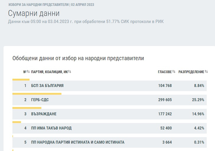 Нови данни от ЦИК показват драматична смяна на лидера в изборите