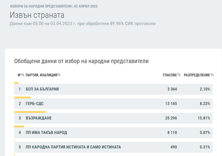 Нови данни от ЦИК показват драматична смяна на лидера в изборите