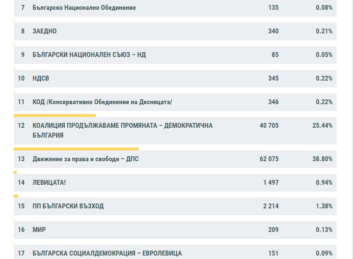 Нови данни от ЦИК показват драматична смяна на лидера в изборите