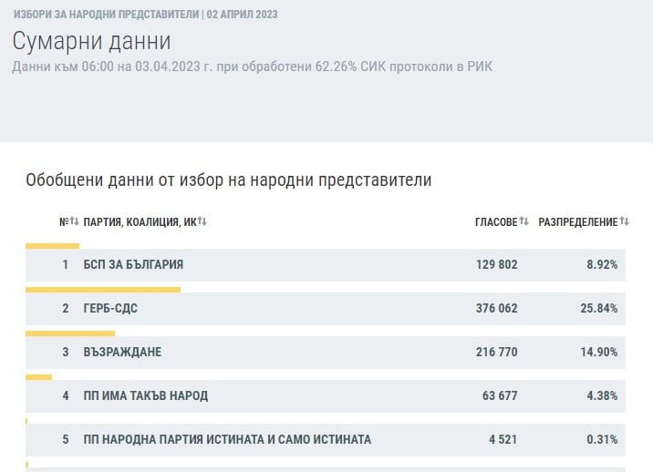 Последни данни от ЦИК за вота към 06:00, интригата в челото остава!