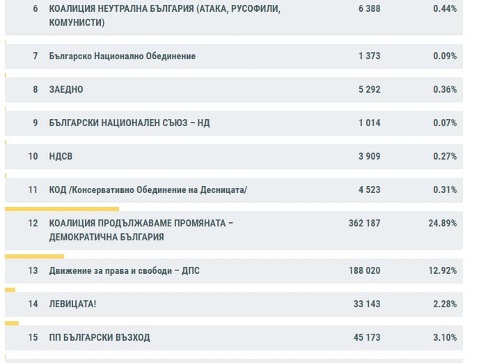 Последни данни от ЦИК за вота към 06:00, интригата в челото остава!