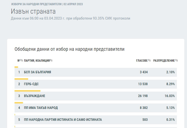 Последни данни от ЦИК за вота към 06:00, интригата в челото остава!
