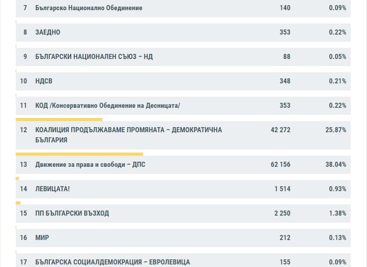 Последни данни от ЦИК за вота към 06:00, интригата в челото остава!