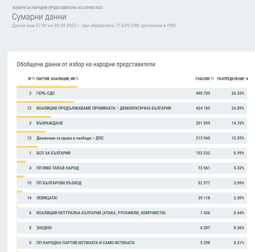 Най-нови данни от ЦИК към 7:00 за изборите, напрежението расте ТАБЛИЦИ