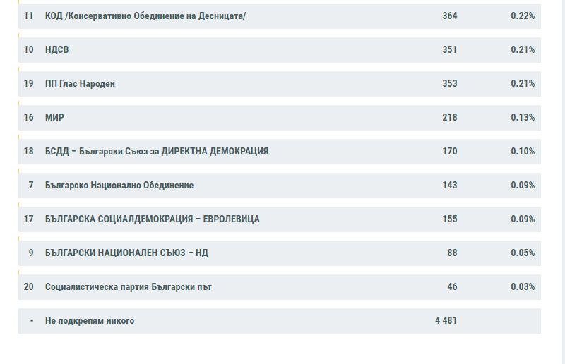 Най-нови данни от ЦИК към 7:00 за изборите, напрежението расте ТАБЛИЦИ