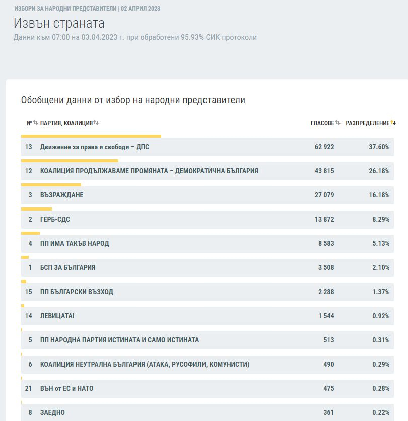 Най-нови данни от ЦИК към 7:00 за изборите, напрежението расте ТАБЛИЦИ