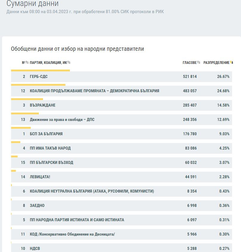 Извънредно: ГЕРБ-СДС поведе вече с 2% на ПП-ДБ, ето каква е разликата в гласове към 8 часа ТАБЛИЦИ